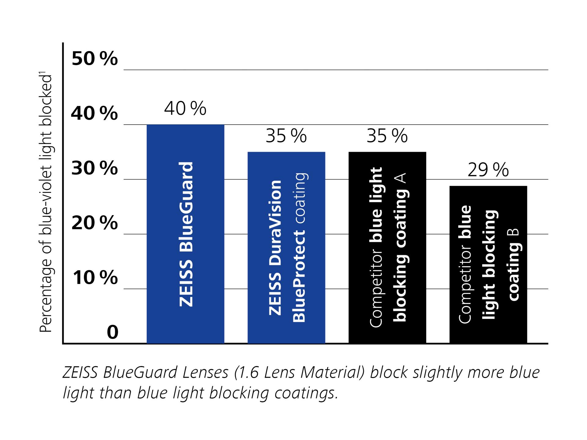 Diagrama com valores importantes sobre as lentes ZEISS BlueGuard em comparação com produtos semelhantes.