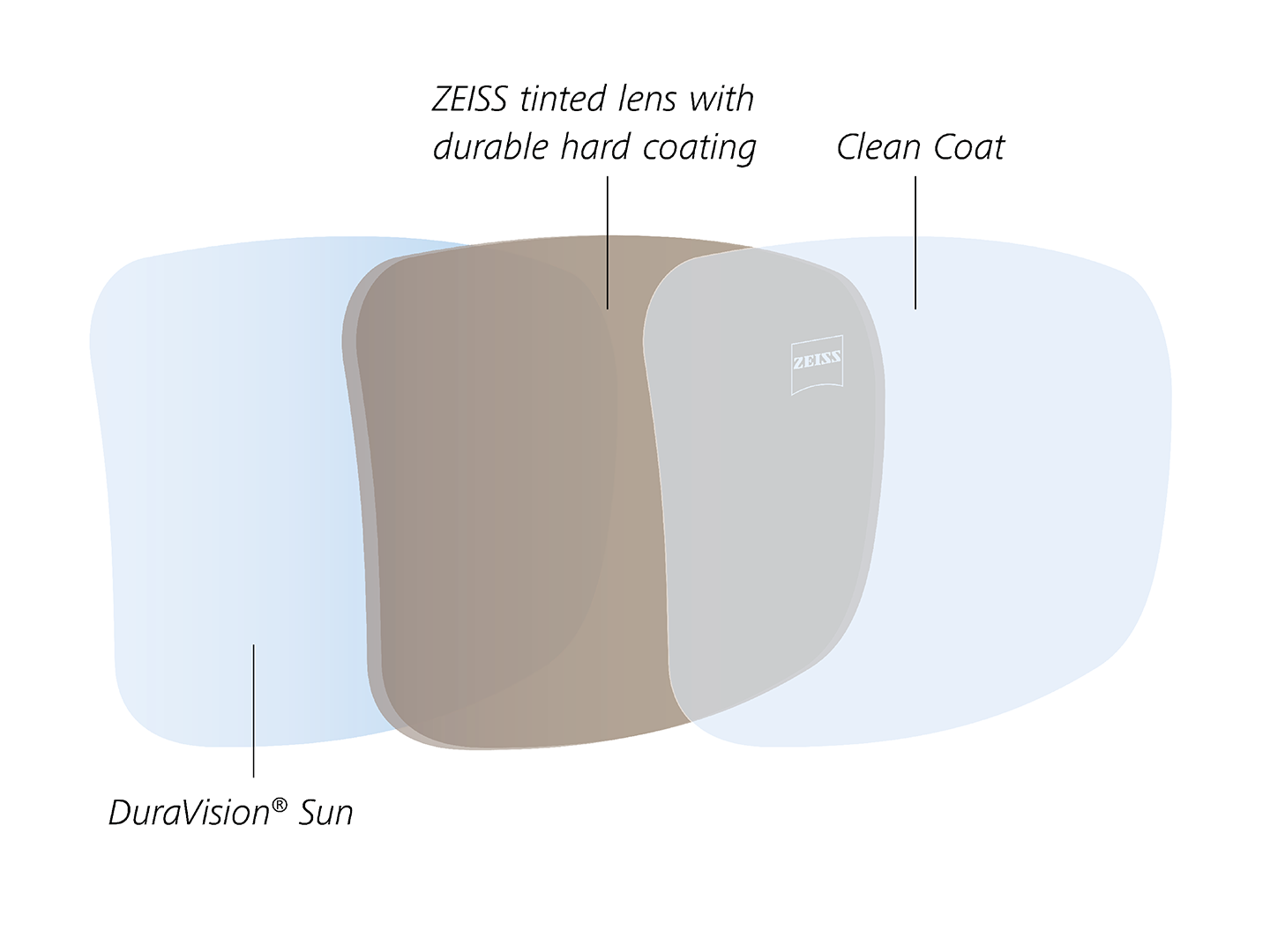 Imagem da superfície interna antirreflexiva, com propriedades que repelem a gordura e a água, desenvolvidas especialmente para as lentes coloridas 