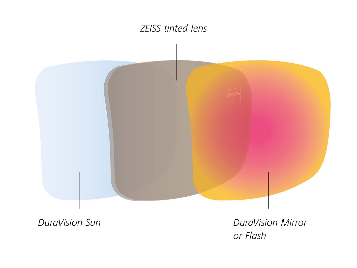 Ilustração de uma lente colorida ZEISS com os revestimentos interno e externo concebidos para a luz solar 