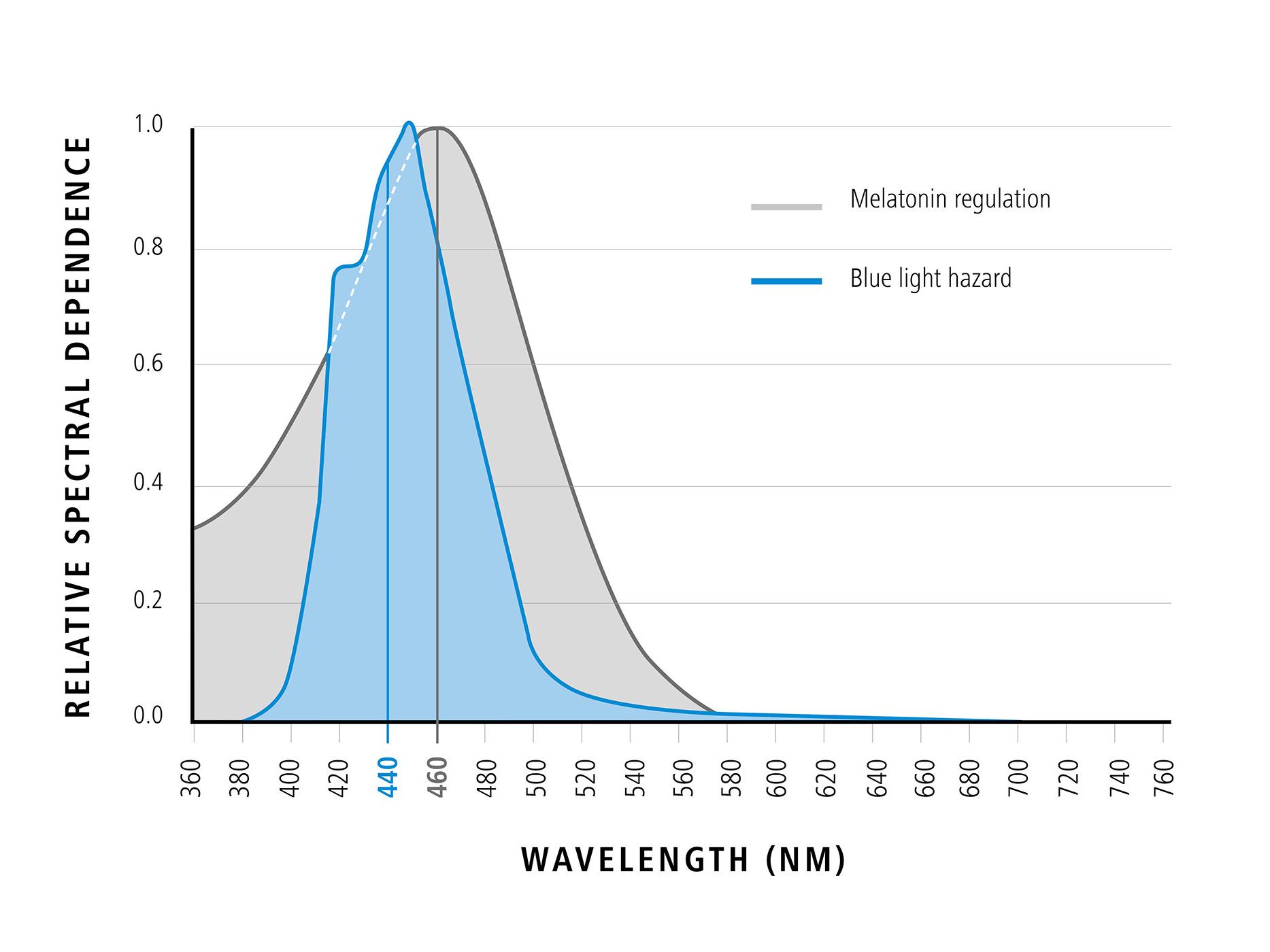 Diagrama mostrando o comprimento de onde da luz azul em relação à dependência espectral relativa (efeitos positivos da luz azul) 