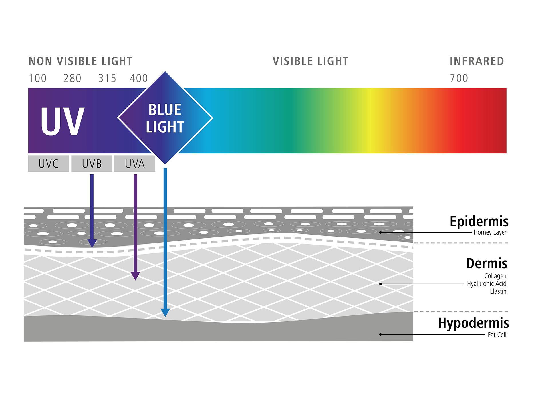 Gráfico ilustrando a influência da luz azul sobre as nossas células (efeitos negativos da luz azul). 