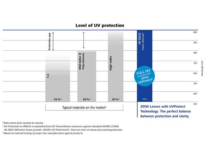 A imagem mostra um quadro comparativo do nível de proteção UV das lentes ZEISS em relação a lentes de outras marcas. 