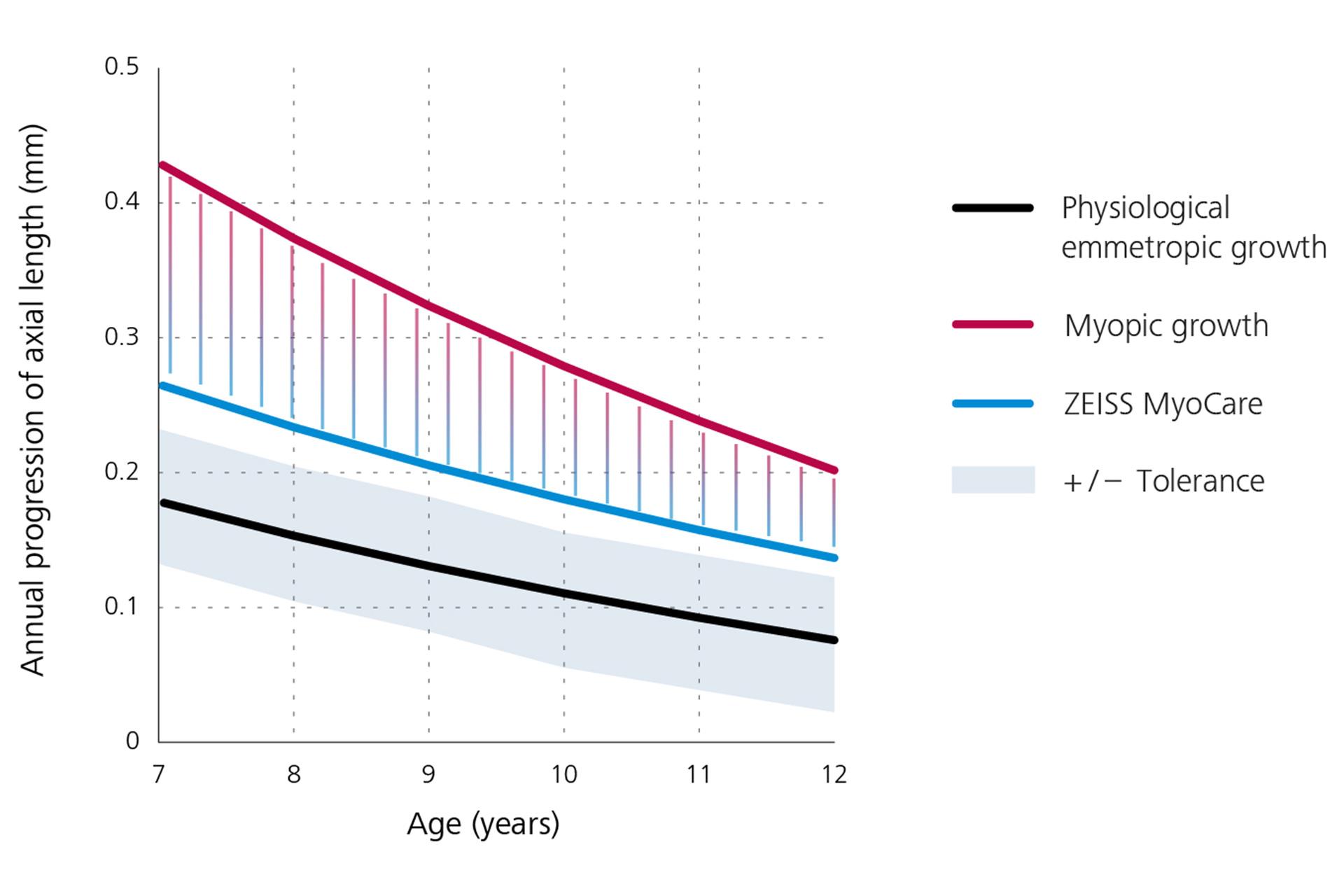 Um gráfico de linhas que exibe a progressão anual do comprimento axial, mostrando o crescimento emetrópico fisiológico em preto na parte inferior, o crescimento miópico em vermelho na parte superior e os resultados para as lentes ZEISS MyoCare em azul no meio. A partir deste gráfico podemos deduzir que a progressão da miopia está abaixo da curva de crescimento miópico se forem usadas lentes ZEISS MyoCare.  