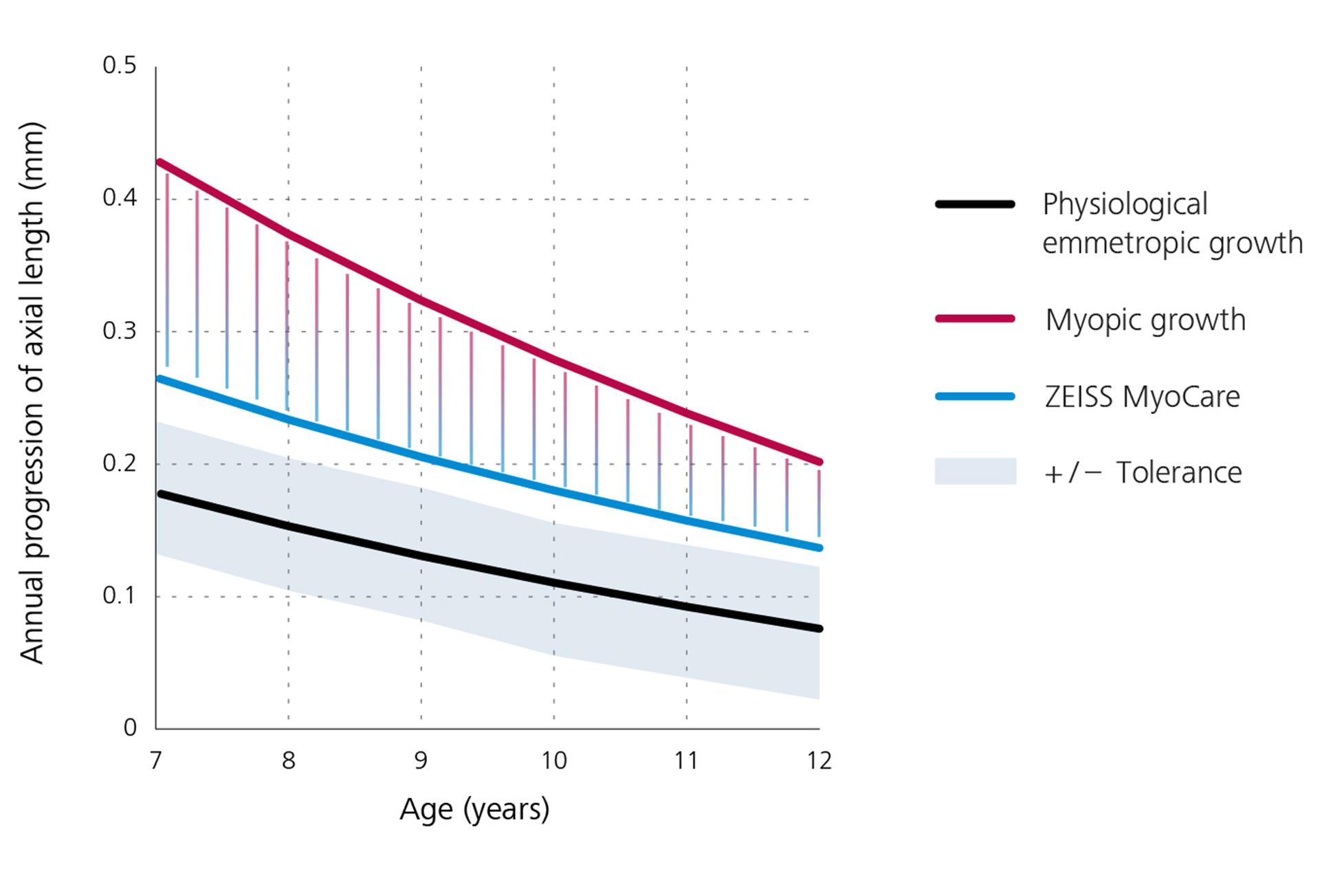 Um gráfico de linhas que exibe a progressão anual do comprimento axial, mostrando o crescimento emetrópico fisiológico em preto na parte inferior, o crescimento miópico em vermelho na parte superior e os resultados para as lentes ZEISS MyoCare em azul no meio. A partir desse gráfico podemos deduzir que a progressão da miopia está abaixo da curva de crescimento miópico se forem usadas lentes ZEISS MyoCare.  