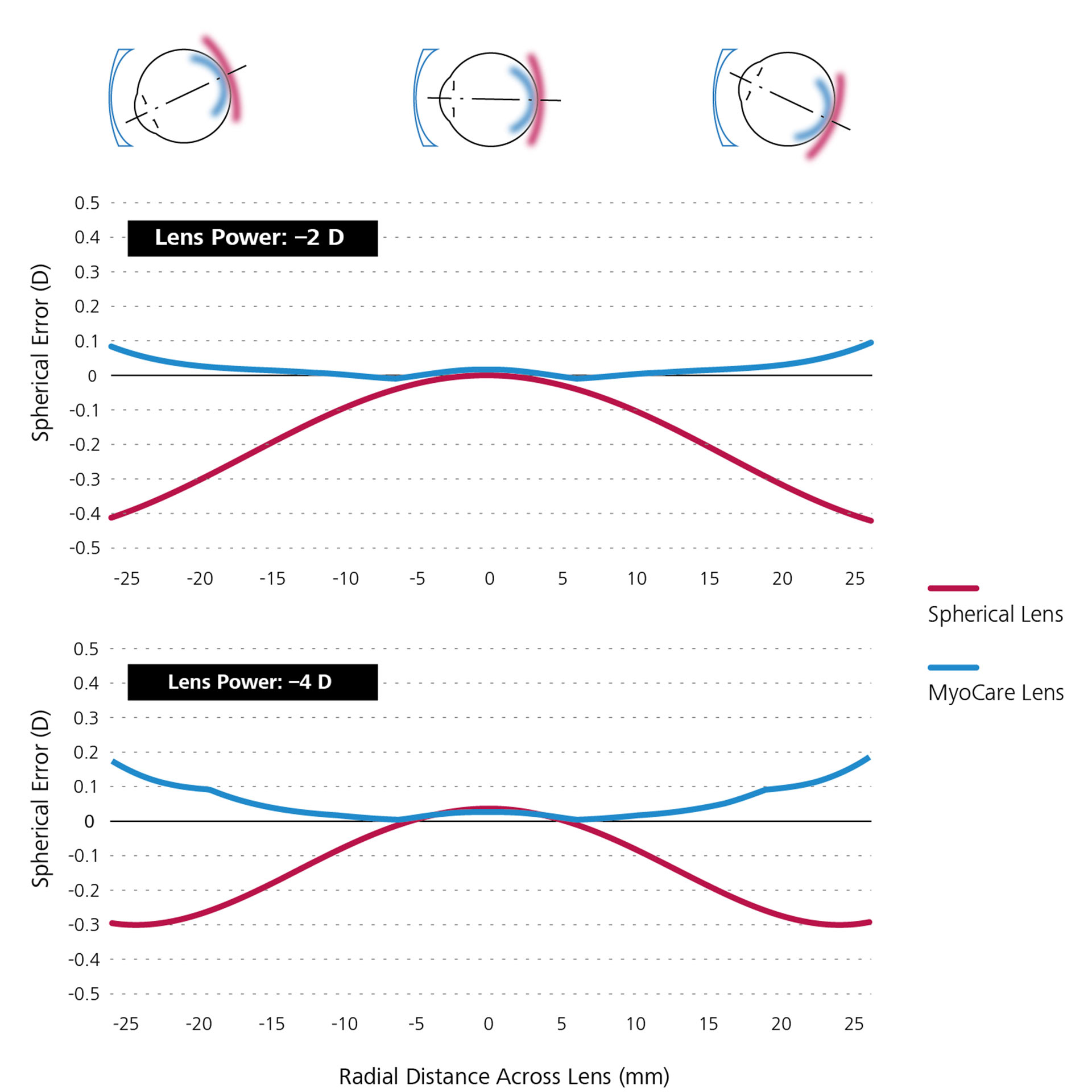 Dois gráficos de linhas que mostram a simulação matemática comparativa de lentes esféricas de visão simples comuns (em vermelho) e lentes MyoCare (em azul).