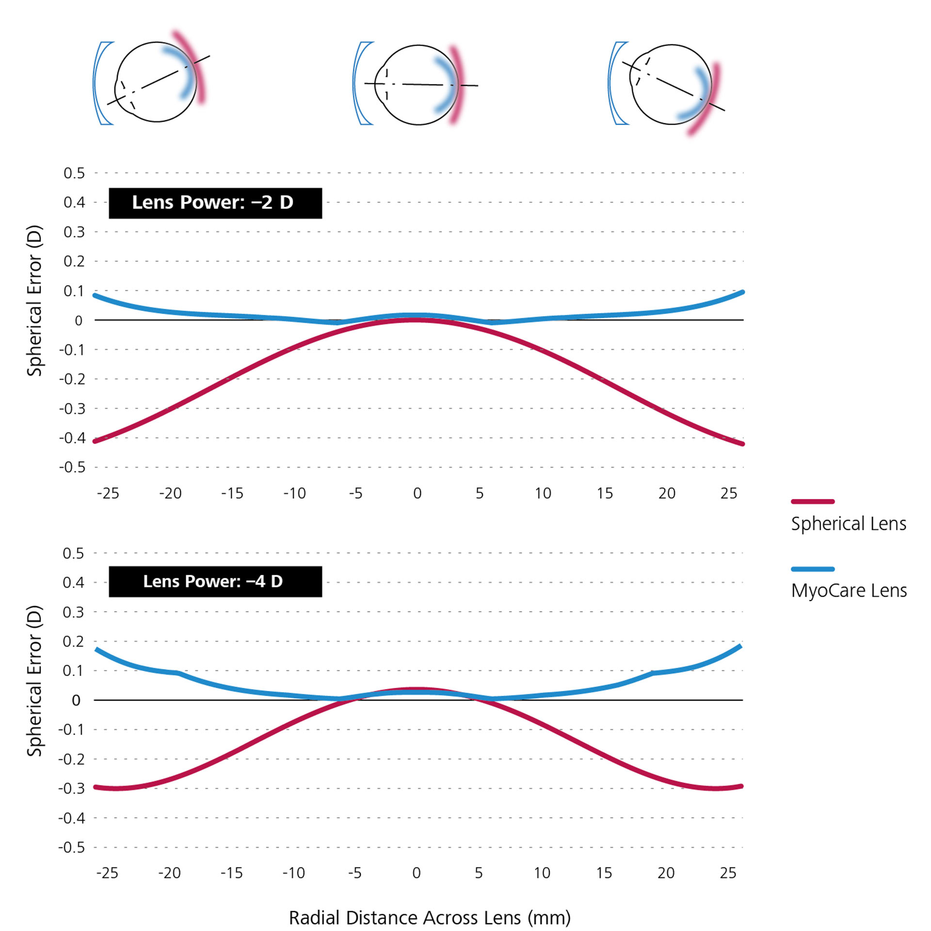 Dois gráficos de linhas que mostram a simulação matemática comparativa de lentes esféricas de visão simples (em vermelho) e lentes MyoCare (em azul).