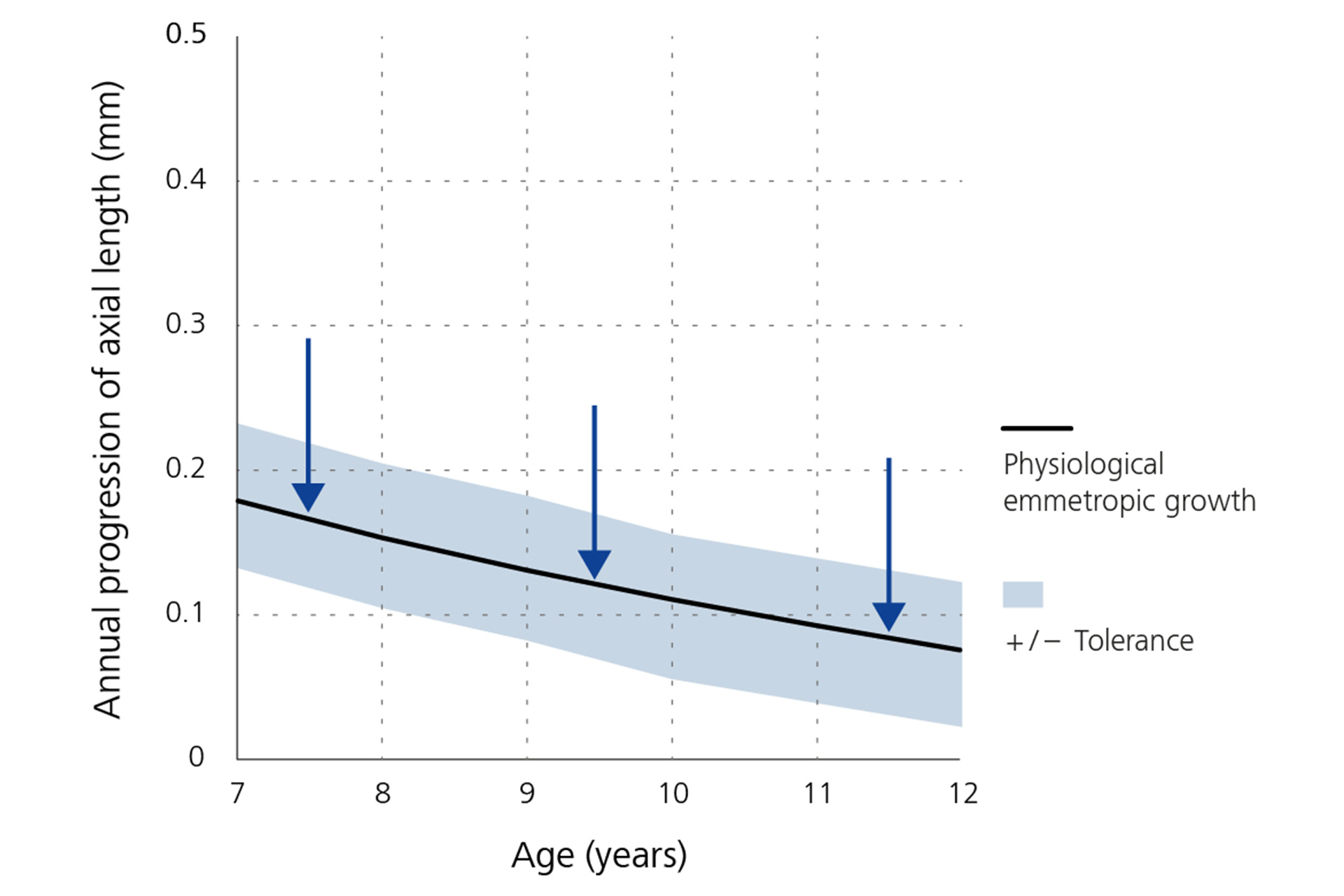 Um gráfico de linhas que mostra a redução anual na progressão do comprimento axial – linha de base por idade.