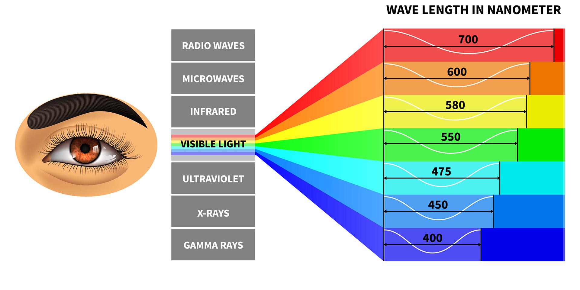 Ouvimos falar muito de luz azul, mas de que se trata exatamente?